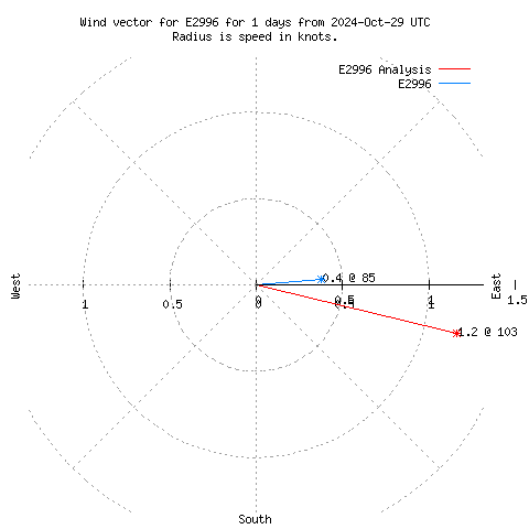 Wind vector chart