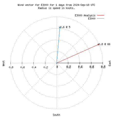 Wind vector chart