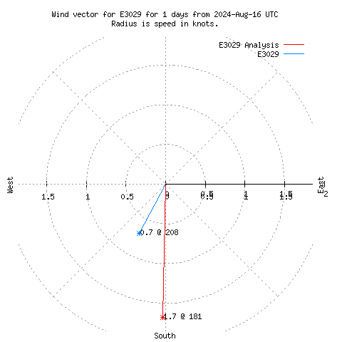 Wind vector chart