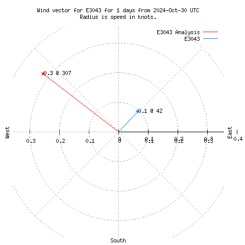 Wind vector chart