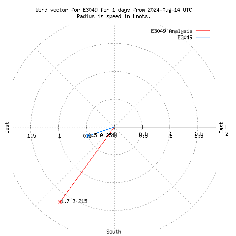 Wind vector chart