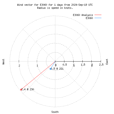 Wind vector chart