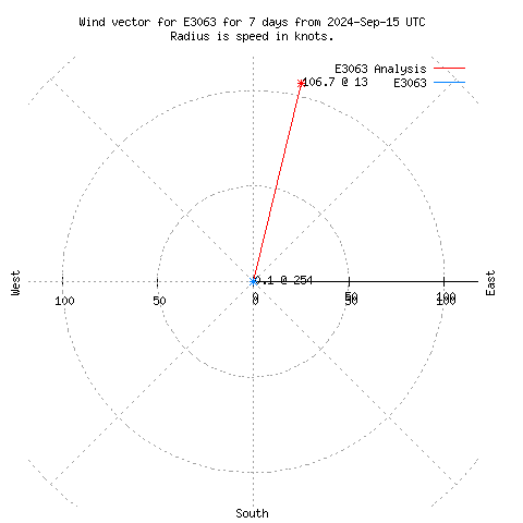 Wind vector chart for last 7 days