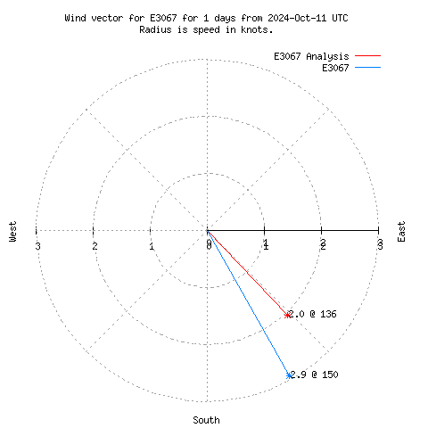 Wind vector chart