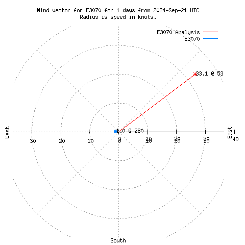 Wind vector chart