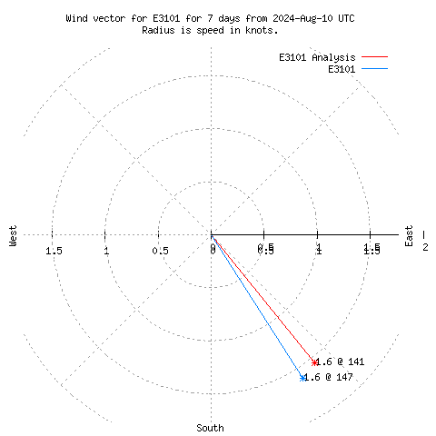 Wind vector chart for last 7 days