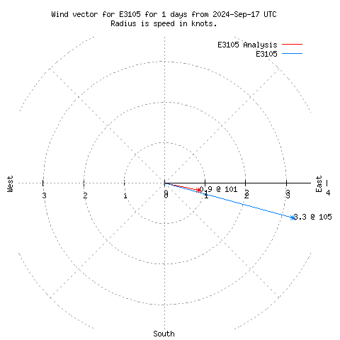 Wind vector chart