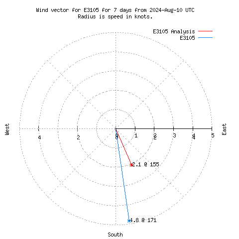 Wind vector chart for last 7 days