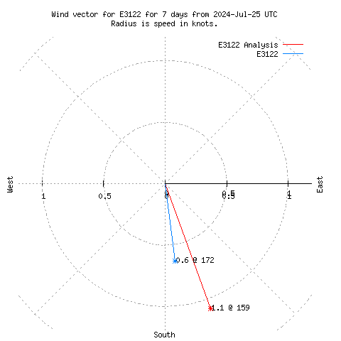 Wind vector chart for last 7 days