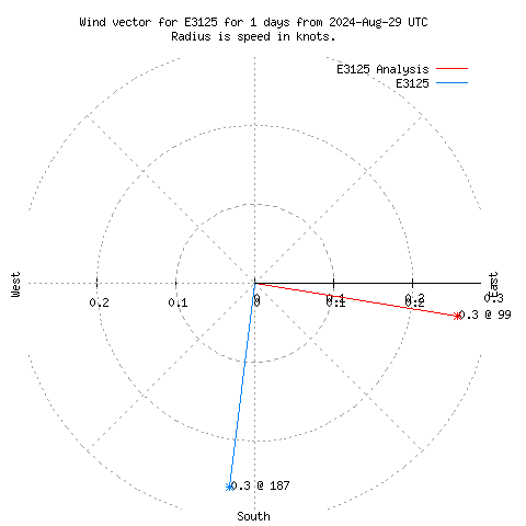 Wind vector chart