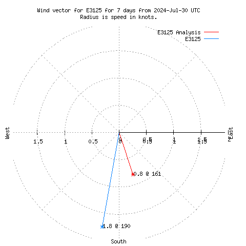 Wind vector chart for last 7 days