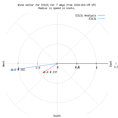 Wind vector chart for last 7 days