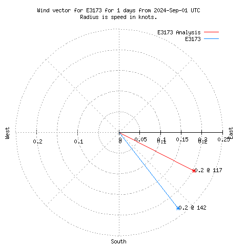 Wind vector chart