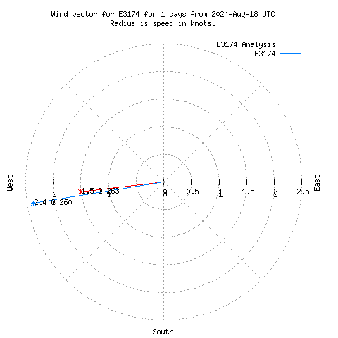 Wind vector chart