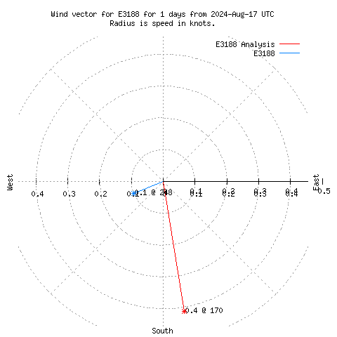 Wind vector chart