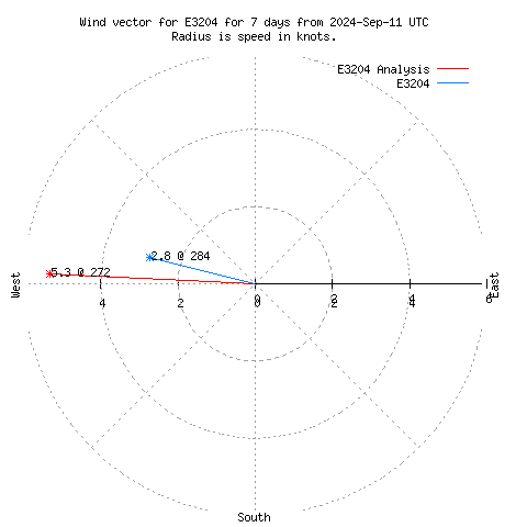 Wind vector chart for last 7 days