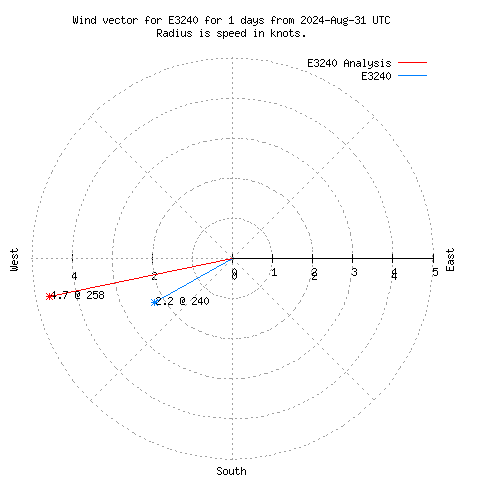 Wind vector chart