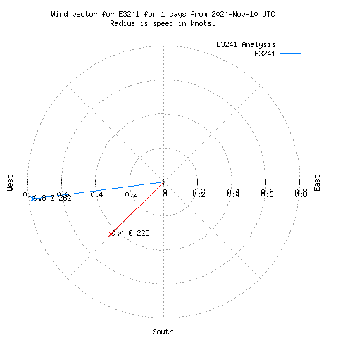 Wind vector chart