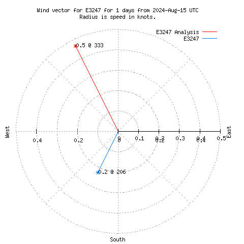 Wind vector chart