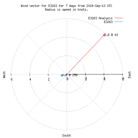 Wind vector chart for last 7 days