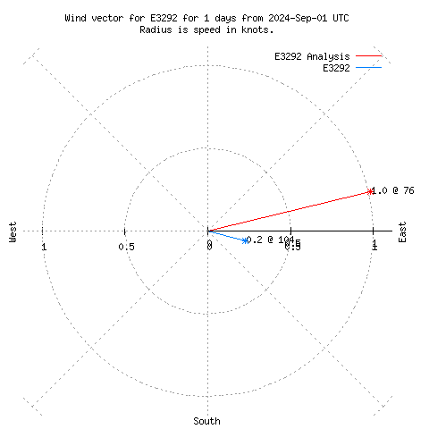 Wind vector chart