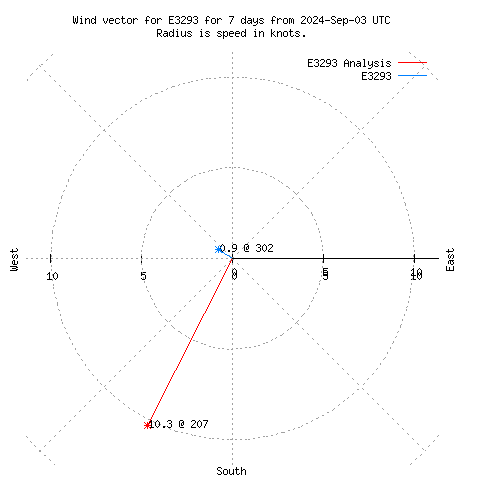 Wind vector chart for last 7 days