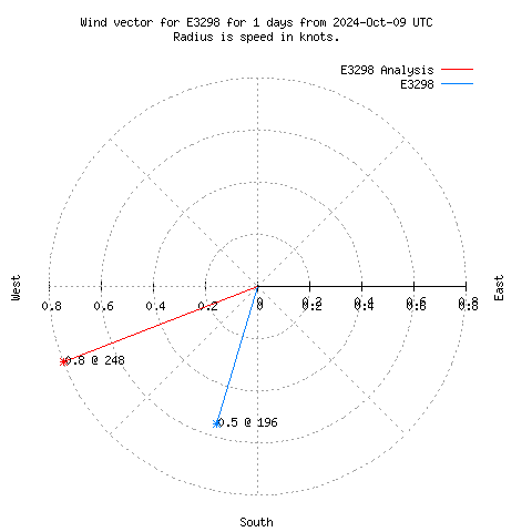 Wind vector chart