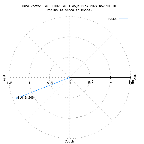 Wind vector chart