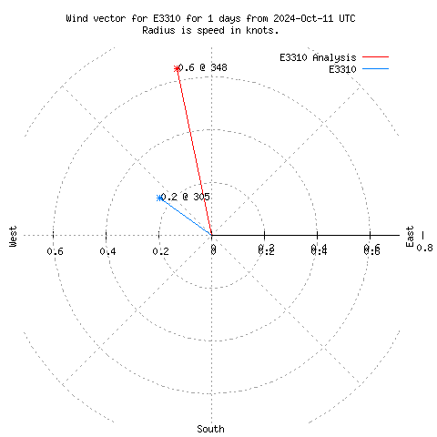 Wind vector chart