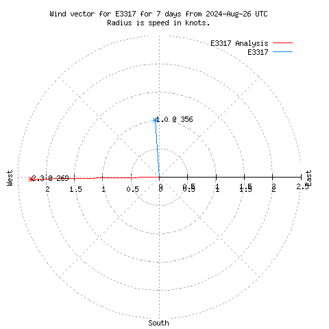 Wind vector chart for last 7 days