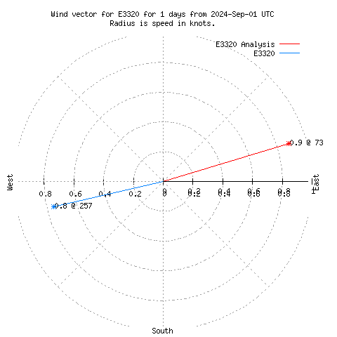 Wind vector chart