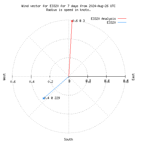 Wind vector chart for last 7 days