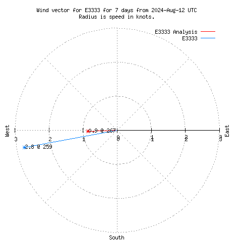 Wind vector chart for last 7 days