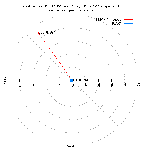 Wind vector chart for last 7 days