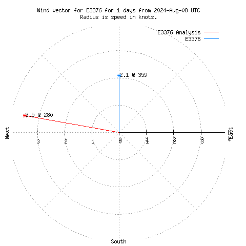 Wind vector chart