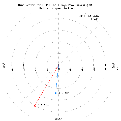 Wind vector chart