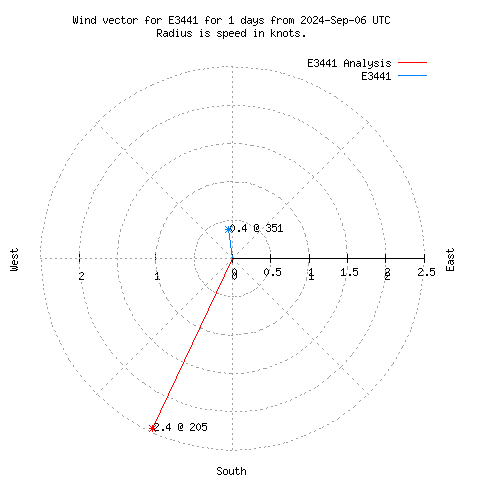 Wind vector chart