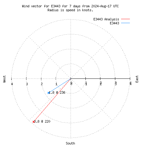 Wind vector chart for last 7 days