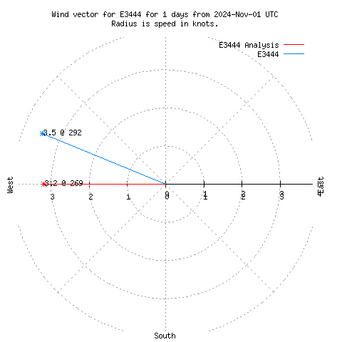 Wind vector chart