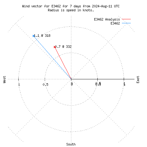 Wind vector chart for last 7 days