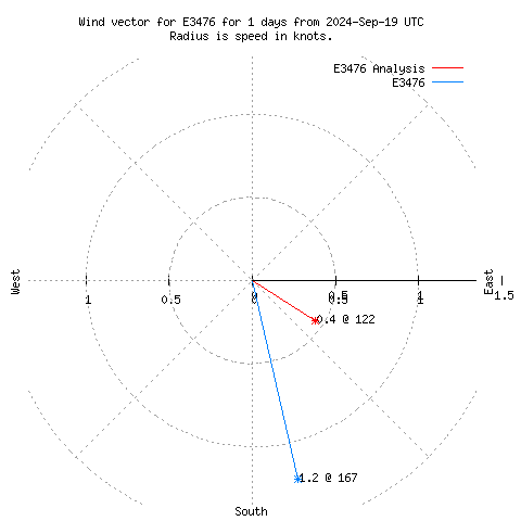 Wind vector chart