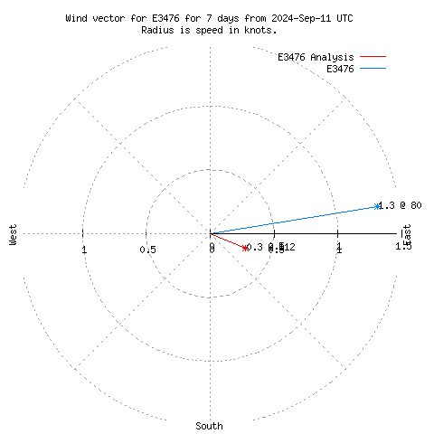 Wind vector chart for last 7 days