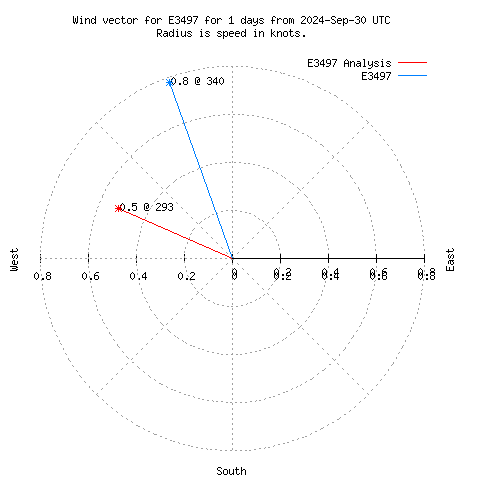 Wind vector chart