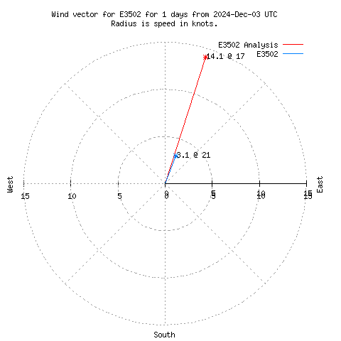 Wind vector chart