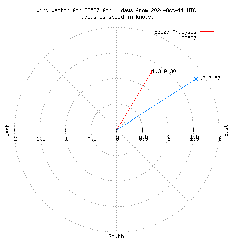 Wind vector chart