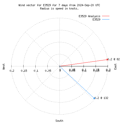 Wind vector chart for last 7 days