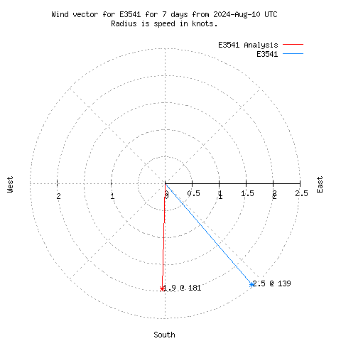 Wind vector chart for last 7 days