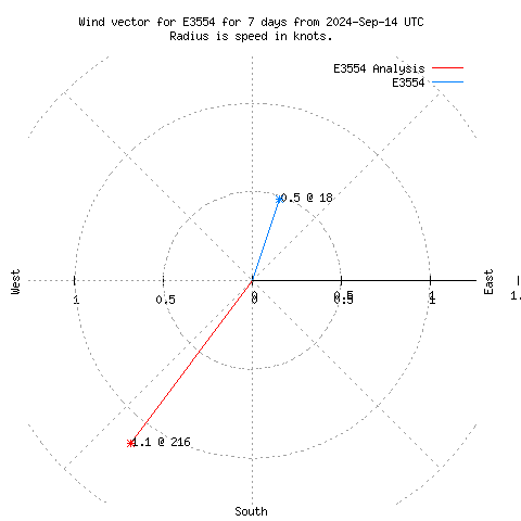 Wind vector chart for last 7 days