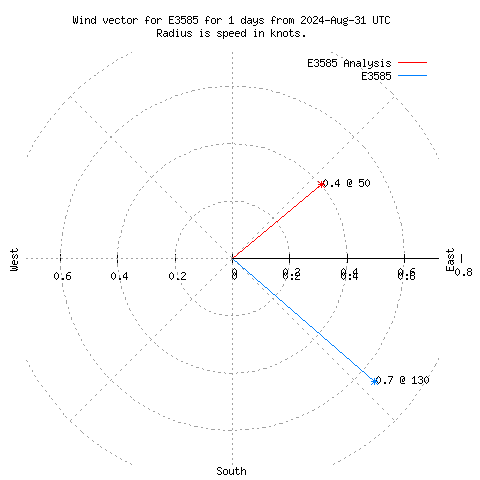 Wind vector chart