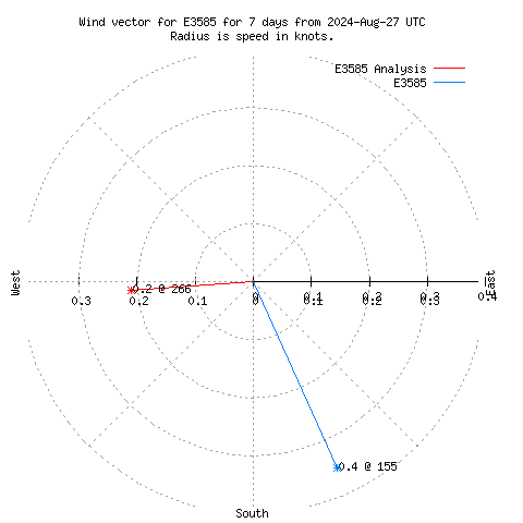 Wind vector chart for last 7 days